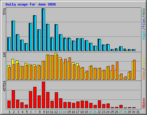 Daily usage for June 2026