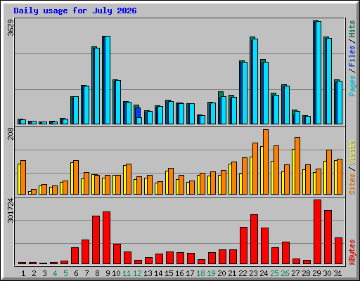 Daily usage for July 2026