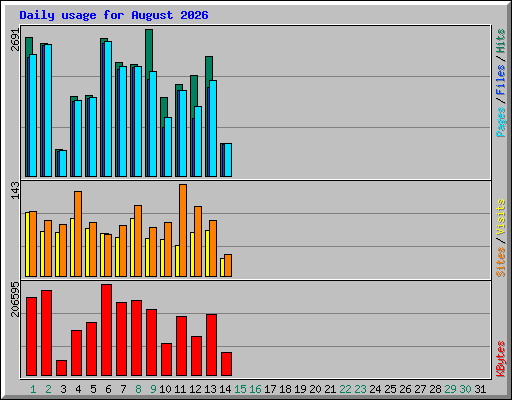 Daily usage for August 2026