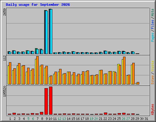 Daily usage for September 2026