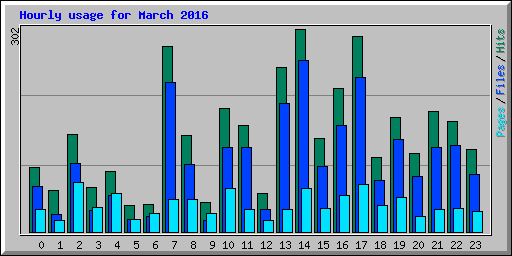 Hourly usage for March 2016