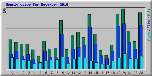 Hourly usage for December 2016