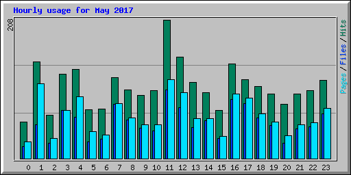 Hourly usage for May 2017