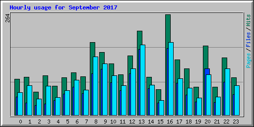 Hourly usage for September 2017