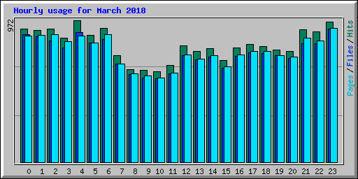 Hourly usage for March 2018