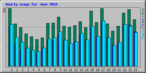 Hourly usage for June 2018
