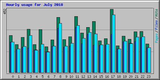 Hourly usage for July 2018