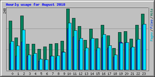 Hourly usage for August 2018