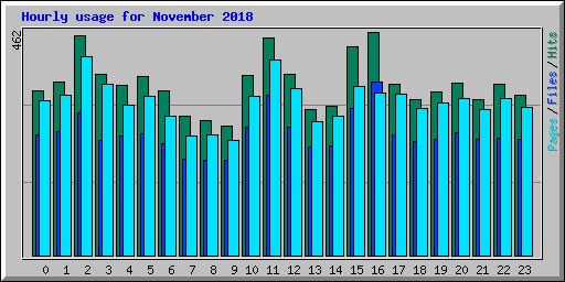 Hourly usage for November 2018