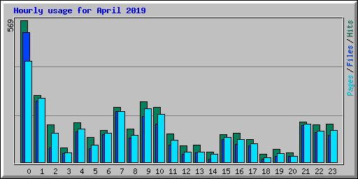 Hourly usage for April 2019
