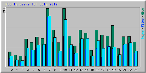 Hourly usage for July 2019