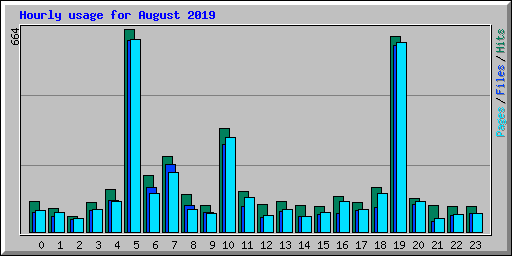 Hourly usage for August 2019