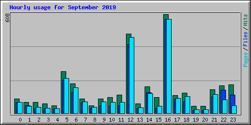 Hourly usage for September 2019