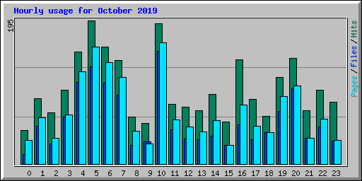 Hourly usage for October 2019