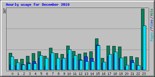 Hourly usage for December 2019