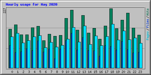 Hourly usage for May 2020