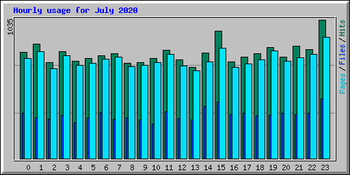 Hourly usage for July 2020