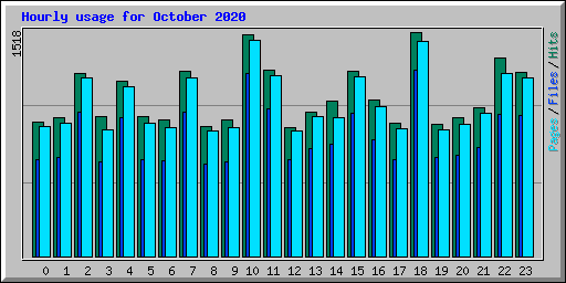 Hourly usage for October 2020