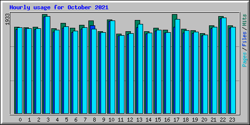 Hourly usage for October 2021