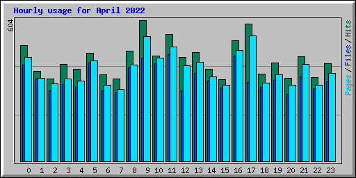 Hourly usage for April 2022