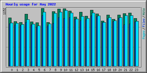 Hourly usage for May 2022