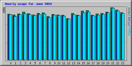 Hourly usage for June 2022