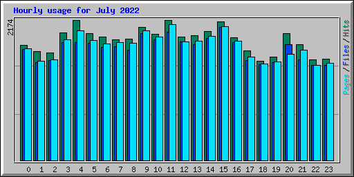 Hourly usage for July 2022