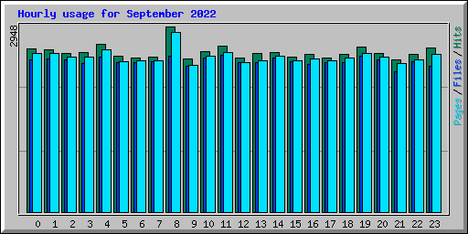 Hourly usage for September 2022