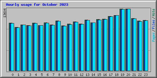 Hourly usage for October 2023