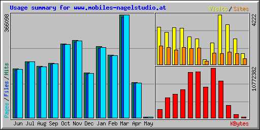 Usage summary for www.mobiles-nagelstudio.at
